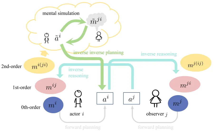 Evaluating and Modeling Social Intelligence: A Comparative Study of Human and AI Capabilities