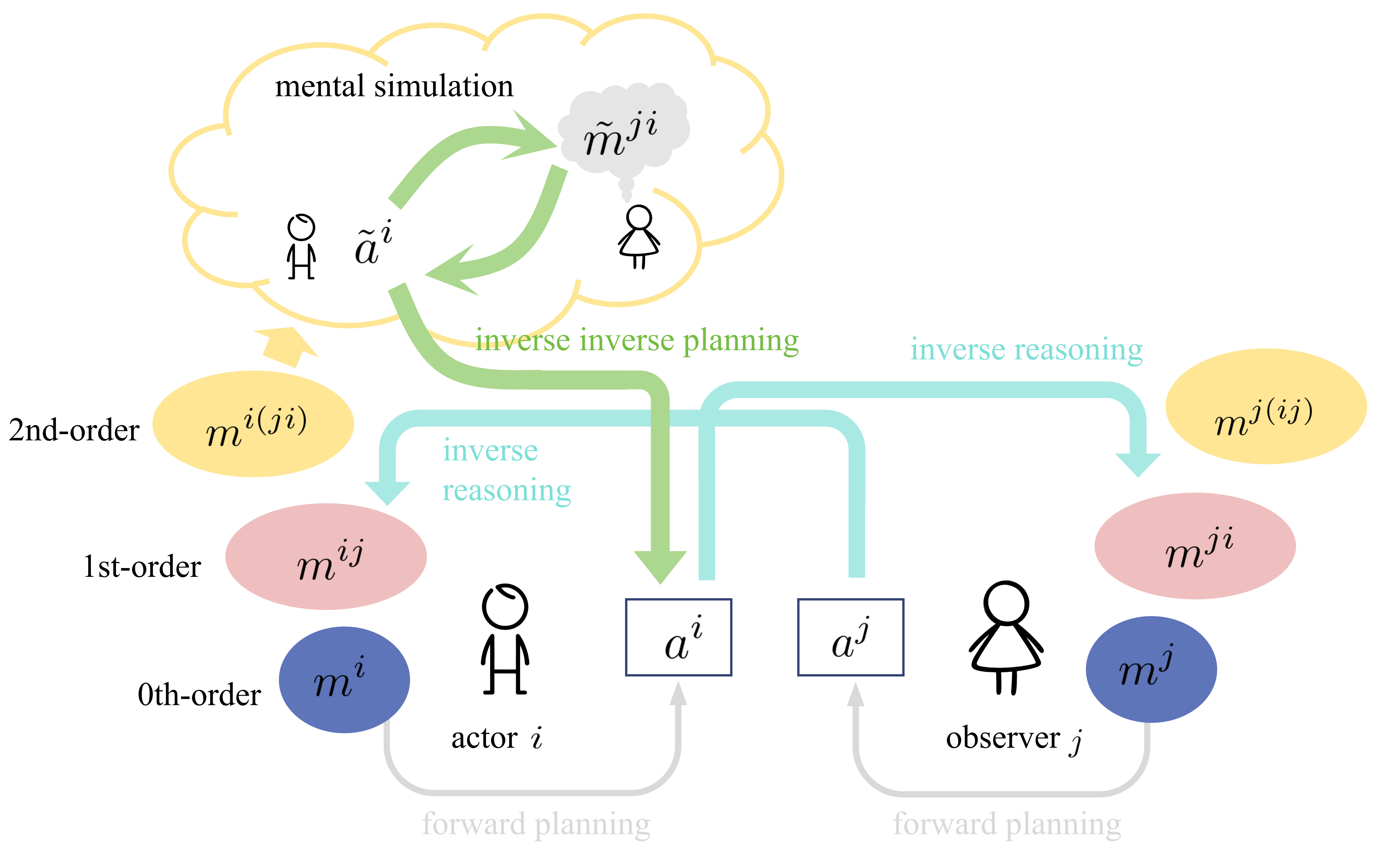 Evaluating and Modeling Social Intelligence: A Comparative Study of Human and AI Capabilities